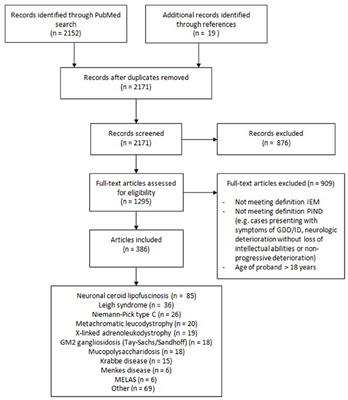 A Scoping Review of Inborn Errors of Metabolism Causing Progressive Intellectual and Neurologic Deterioration (PIND)